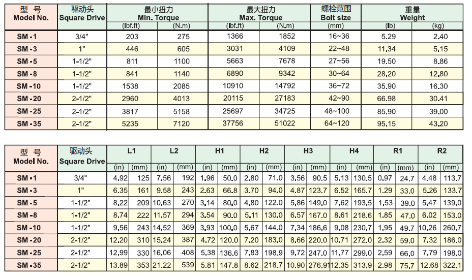  SM系列海克威克扳手型號表